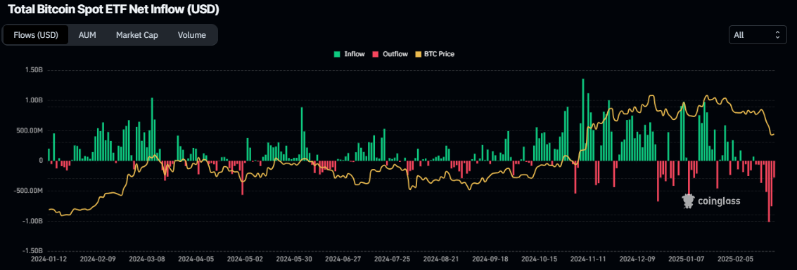 Total Bitcoin spot ETF net inflow chart. Source: Coinglass